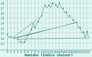 Courbe de l'humidex pour Nis