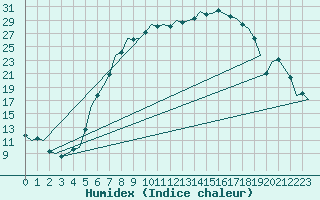 Courbe de l'humidex pour Augsburg