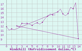 Courbe du refroidissement olien pour Bremen
