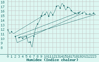 Courbe de l'humidex pour Aberdeen (UK)