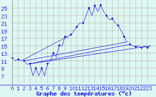 Courbe de tempratures pour Huesca (Esp)