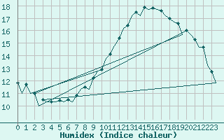 Courbe de l'humidex pour Hannover