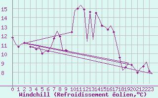 Courbe du refroidissement olien pour Hohn