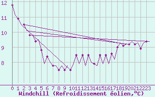 Courbe du refroidissement olien pour Platform K14-fa-1c Sea