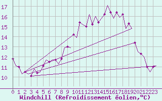 Courbe du refroidissement olien pour Holbeach