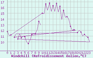 Courbe du refroidissement olien pour Melilla