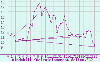 Courbe du refroidissement olien pour Reggio Calabria
