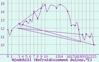 Courbe du refroidissement olien pour Lisboa / Portela