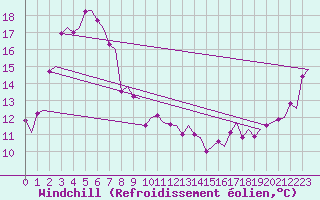 Courbe du refroidissement olien pour Adelaide Airport