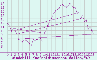 Courbe du refroidissement olien pour Madrid / Barajas (Esp)