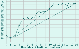 Courbe de l'humidex pour Rabat-Sale