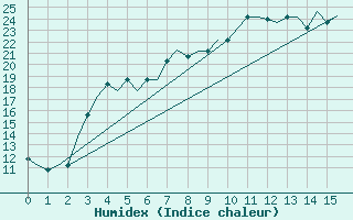 Courbe de l'humidex pour Rabat-Sale