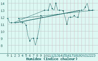 Courbe de l'humidex pour Alghero