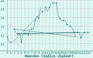 Courbe de l'humidex pour Diyarbakir