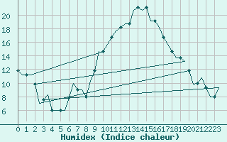 Courbe de l'humidex pour Oujda