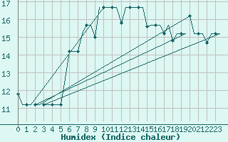 Courbe de l'humidex pour San Sebastian (Esp)