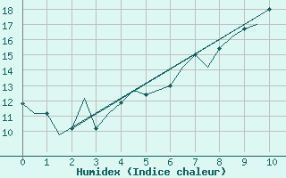 Courbe de l'humidex pour Luxembourg (Lux)