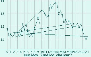 Courbe de l'humidex pour Culdrose