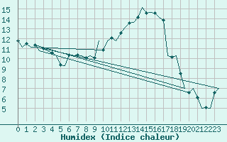 Courbe de l'humidex pour Rotterdam Airport Zestienhoven