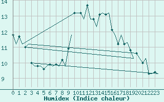 Courbe de l'humidex pour Wick