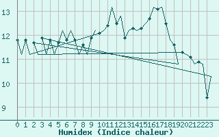 Courbe de l'humidex pour Jersey (UK)