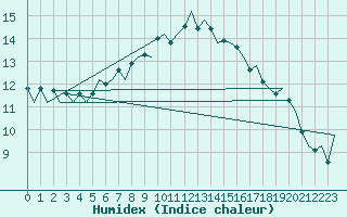 Courbe de l'humidex pour Lappeenranta