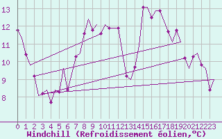 Courbe du refroidissement olien pour Goteborg / Landvetter