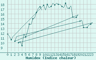 Courbe de l'humidex pour Leeuwarden