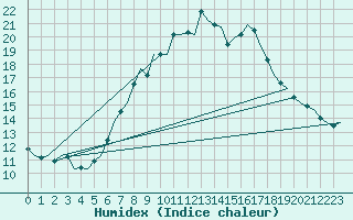 Courbe de l'humidex pour Schleswig-Jagel