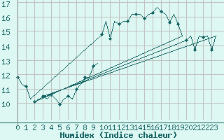 Courbe de l'humidex pour Oostende (Be)