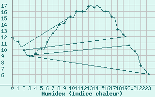 Courbe de l'humidex pour Utti