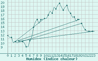 Courbe de l'humidex pour Bergamo / Orio Al Serio