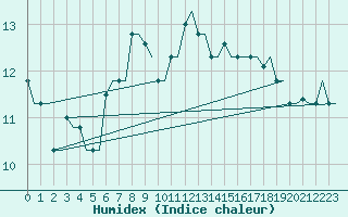 Courbe de l'humidex pour Souda Airport