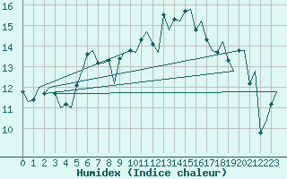 Courbe de l'humidex pour Napoli / Capodichino