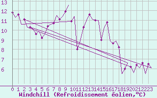 Courbe du refroidissement olien pour Hamburg-Fuhlsbuettel