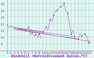 Courbe du refroidissement olien pour Burgos (Esp)