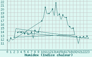 Courbe de l'humidex pour San Sebastian (Esp)