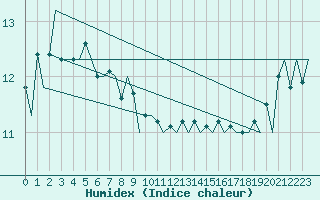 Courbe de l'humidex pour Platform F3-fb-1 Sea