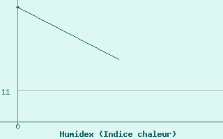 Courbe de l'humidex pour Nuernberg