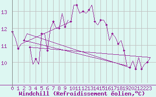Courbe du refroidissement olien pour Billund Lufthavn