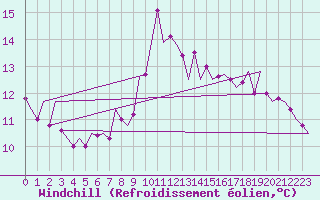 Courbe du refroidissement olien pour Barcelona / Aeropuerto