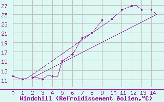 Courbe du refroidissement olien pour Kozani Airport
