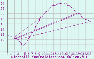 Courbe du refroidissement olien pour Beauvechain (Be)