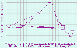Courbe du refroidissement olien pour Saarbruecken / Ensheim