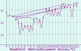 Courbe du refroidissement olien pour Platform J6-a Sea