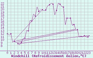 Courbe du refroidissement olien pour Srmellk International Airport