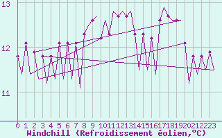 Courbe du refroidissement olien pour Platform J6-a Sea