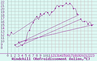 Courbe du refroidissement olien pour Groningen Airport Eelde