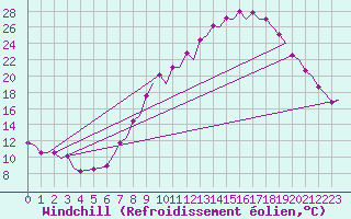Courbe du refroidissement olien pour Madrid / Barajas (Esp)