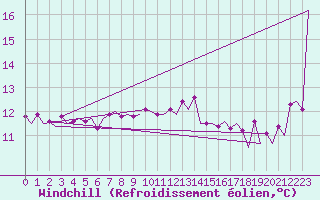 Courbe du refroidissement olien pour Platform L9-ff-1 Sea